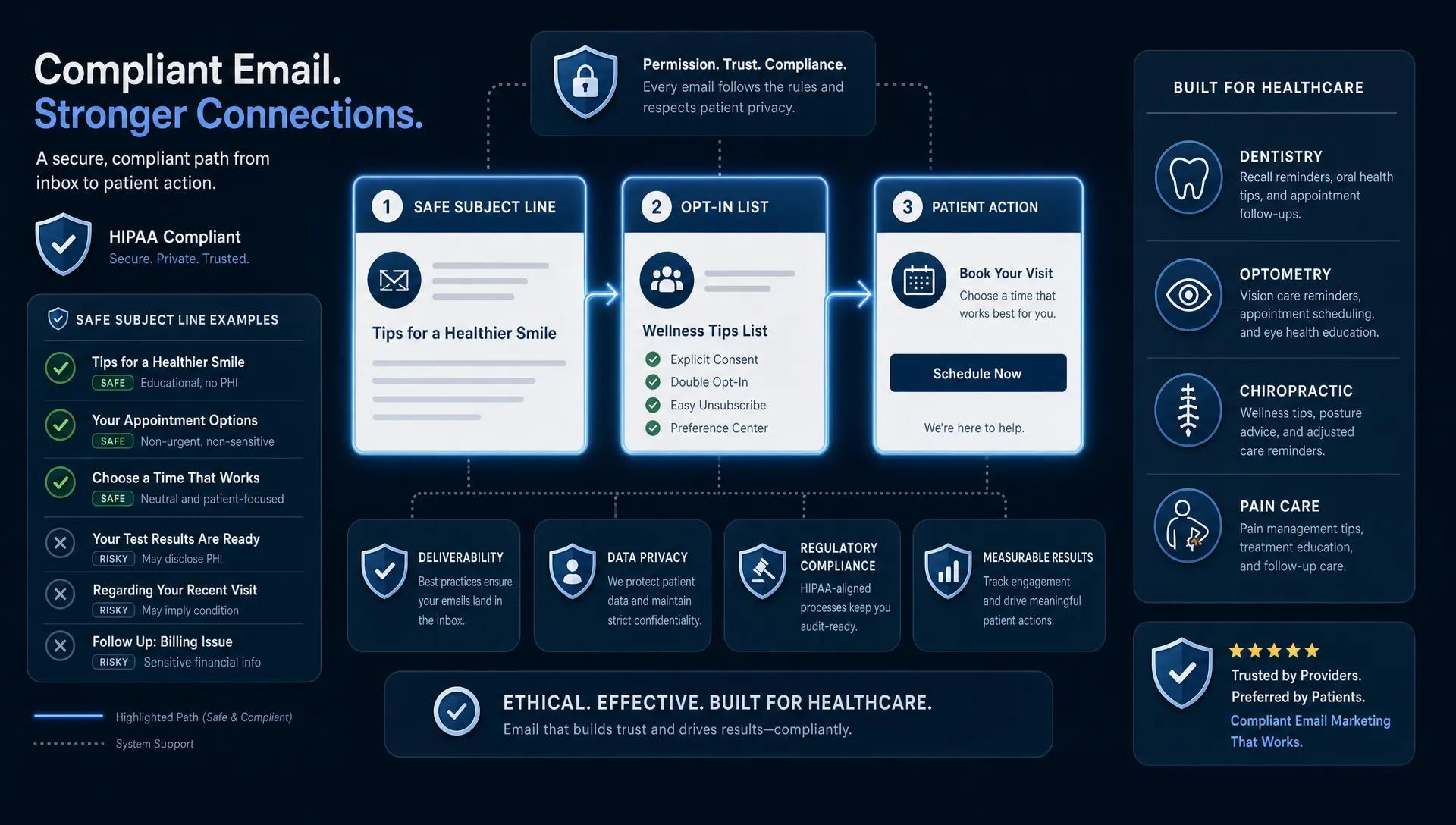 A HIPAA-Aware Email Marketing Plan for Healthcare Practices