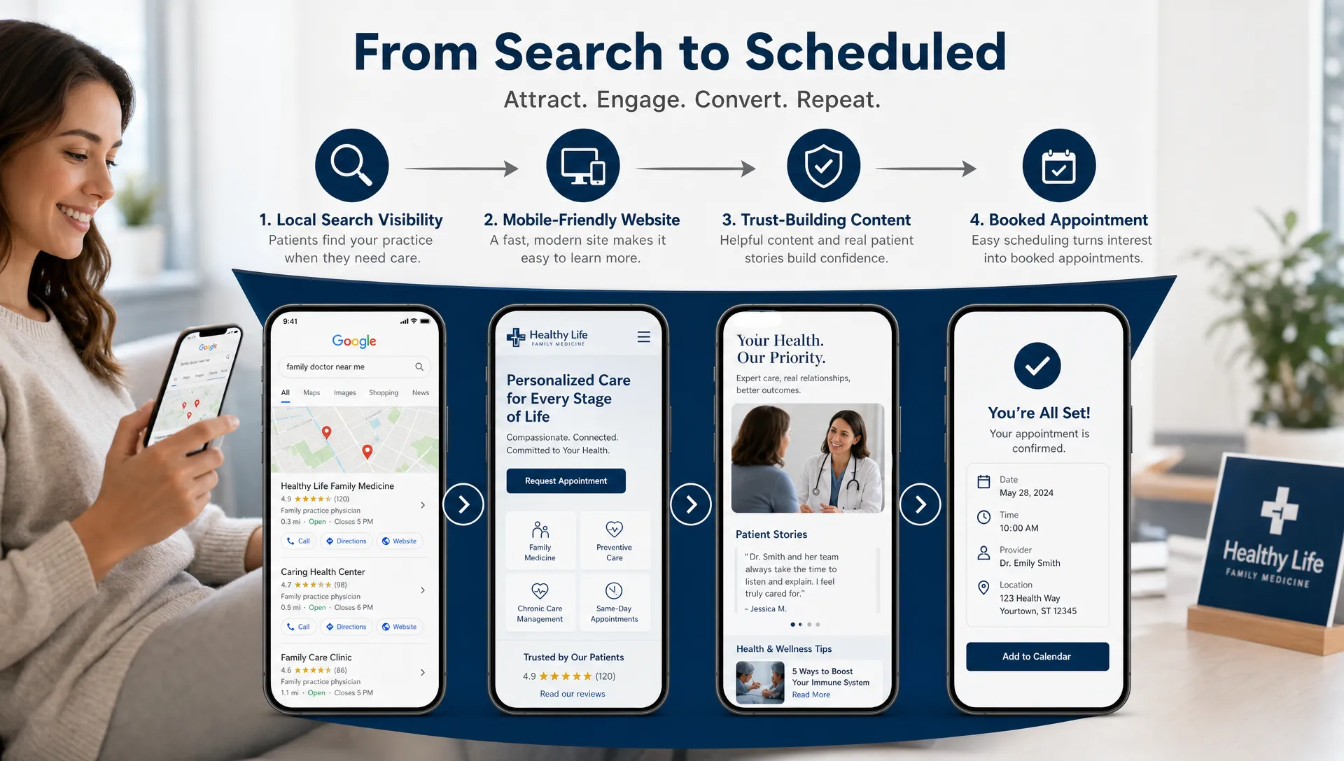 A healthcare marketing funnel showing local search visibility leading to a mobile-friendly practice website, trust-building content, and a booked appointment confirmation.