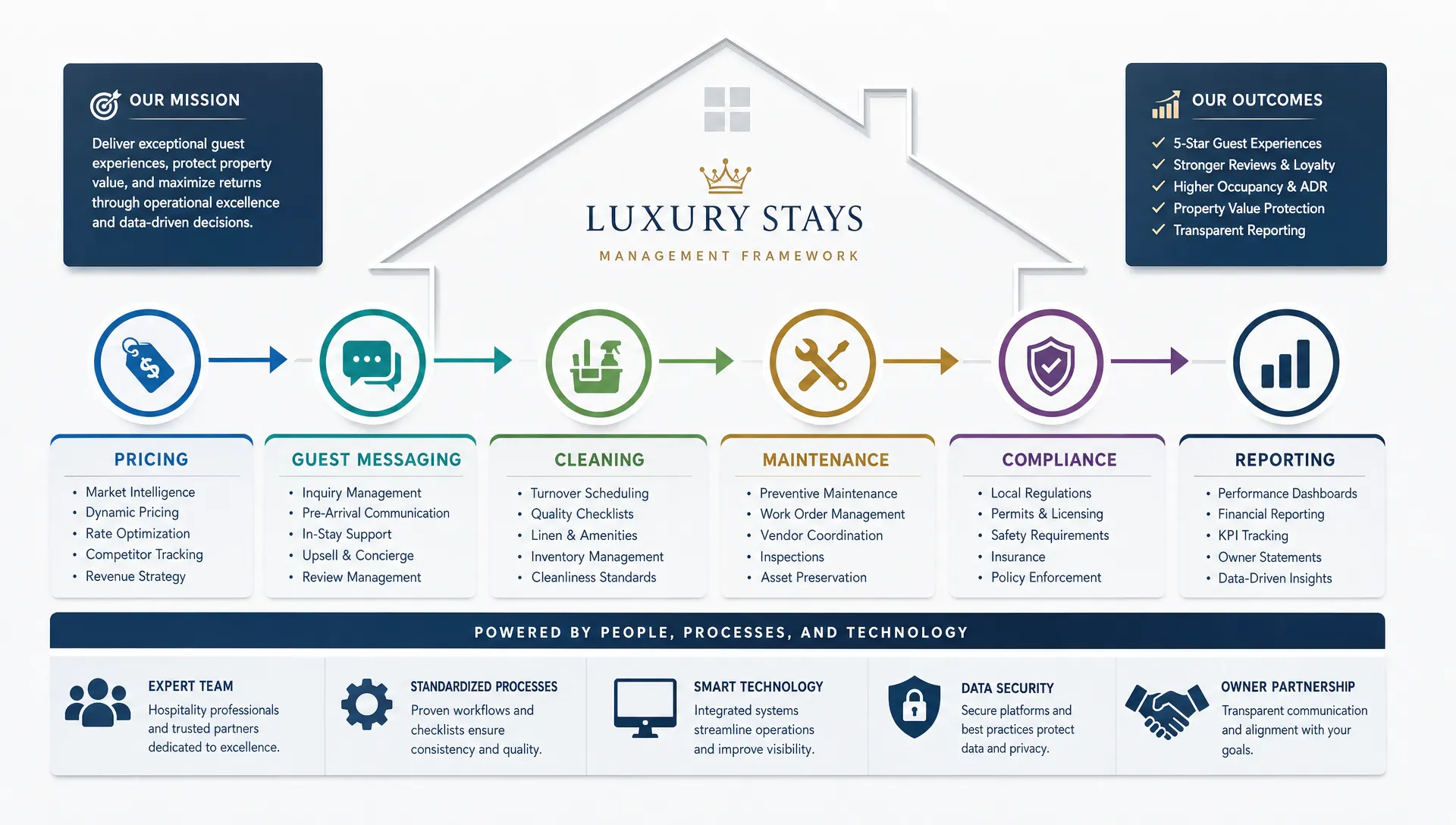 A wide abstract composition built from clean bands, connected nodes, and organized blocks that suggest pricing, guest messaging, cleaning, maintenance, compliance, and reporting moving through one coordinated workflow, with a subtle house outline anchoring the center. No people and no realistic room setting. The image should read as a management framework for luxury vacation rentals.