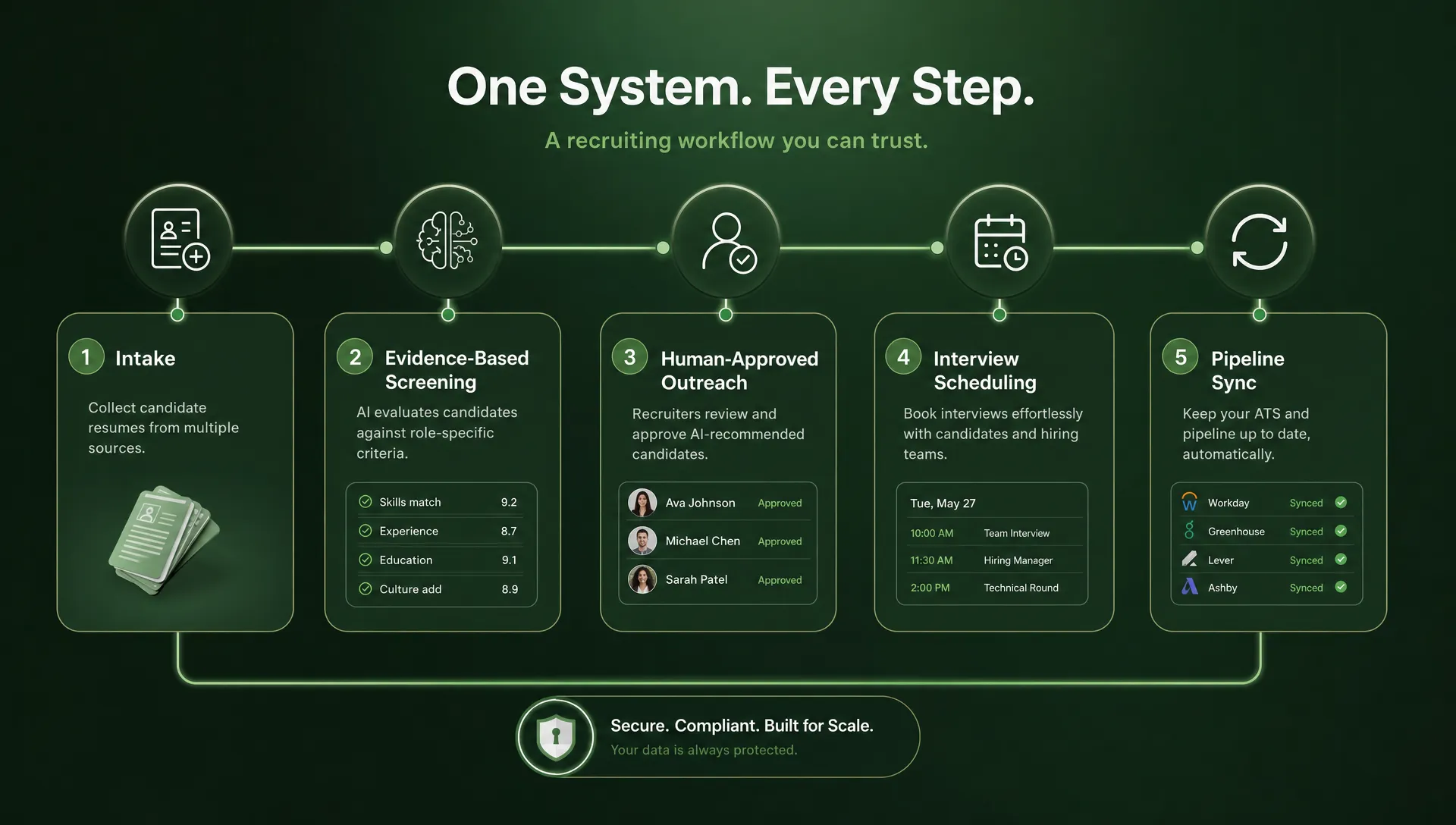 A clean recruiting workflow diagram showing intake, evidence-based screening, human-approved outreach, interview scheduling, and pipeline sync connected in one controlled system.
