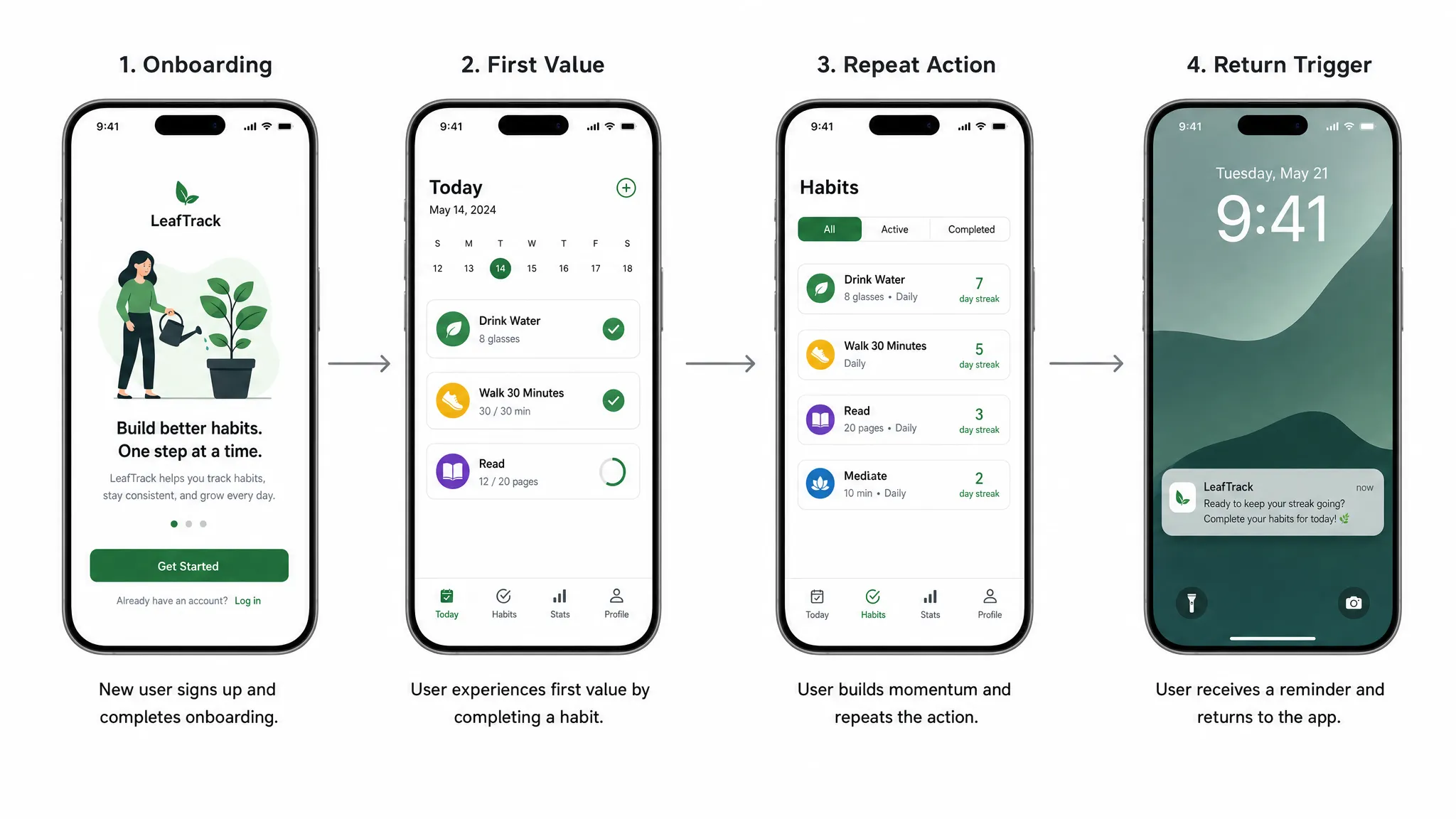 A simple mobile user journey diagram showing onboarding, first value, repeat action, and return trigger as connected app screens with arrows between them.