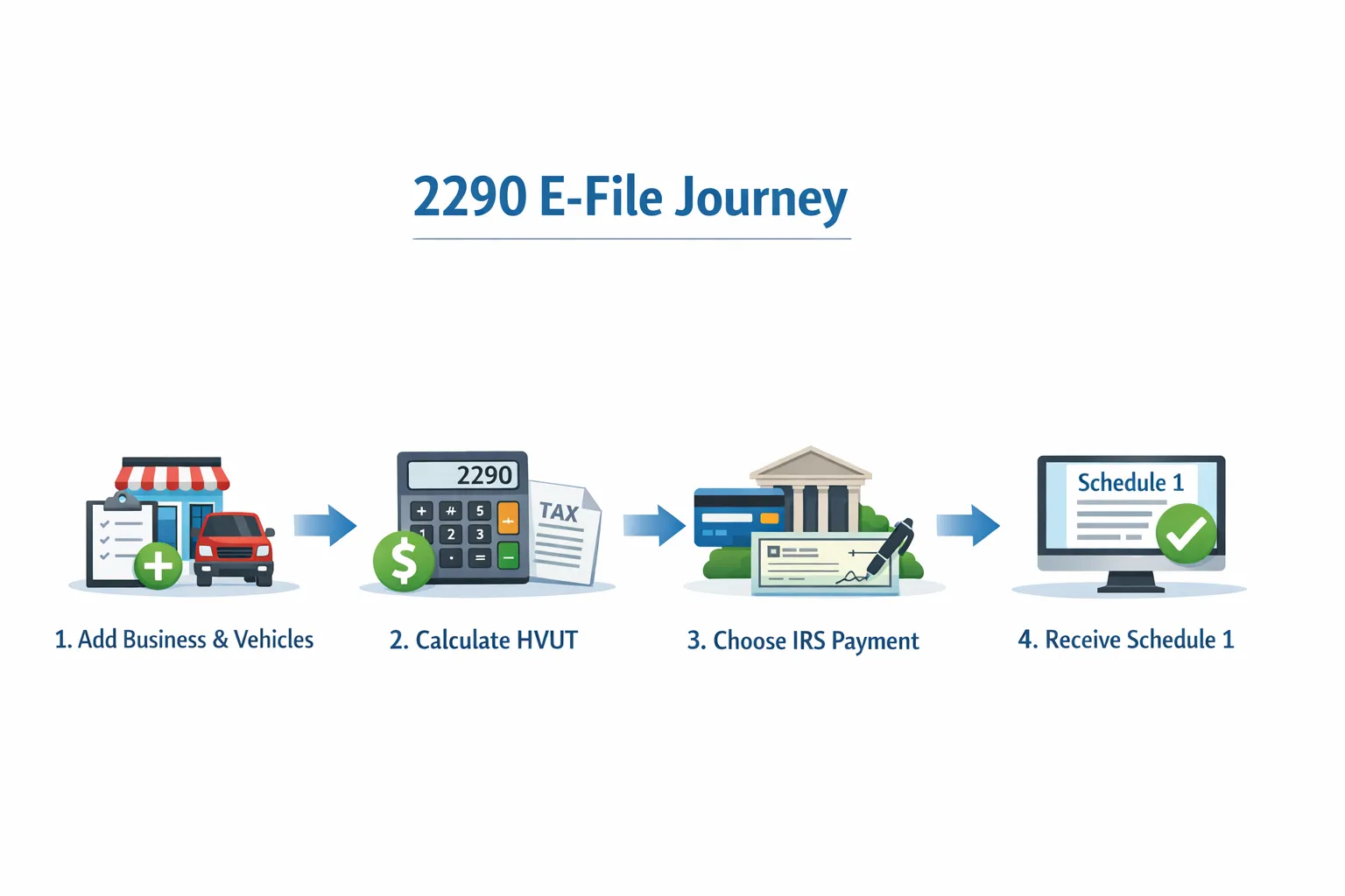 A simple four-step flow diagram showing the 2290 e-file journey: Add business and vehicles, Calculate HVUT, Choose IRS payment method, Receive stamped Schedule 1 on your dashboard. Clean, friendly icons for each step.