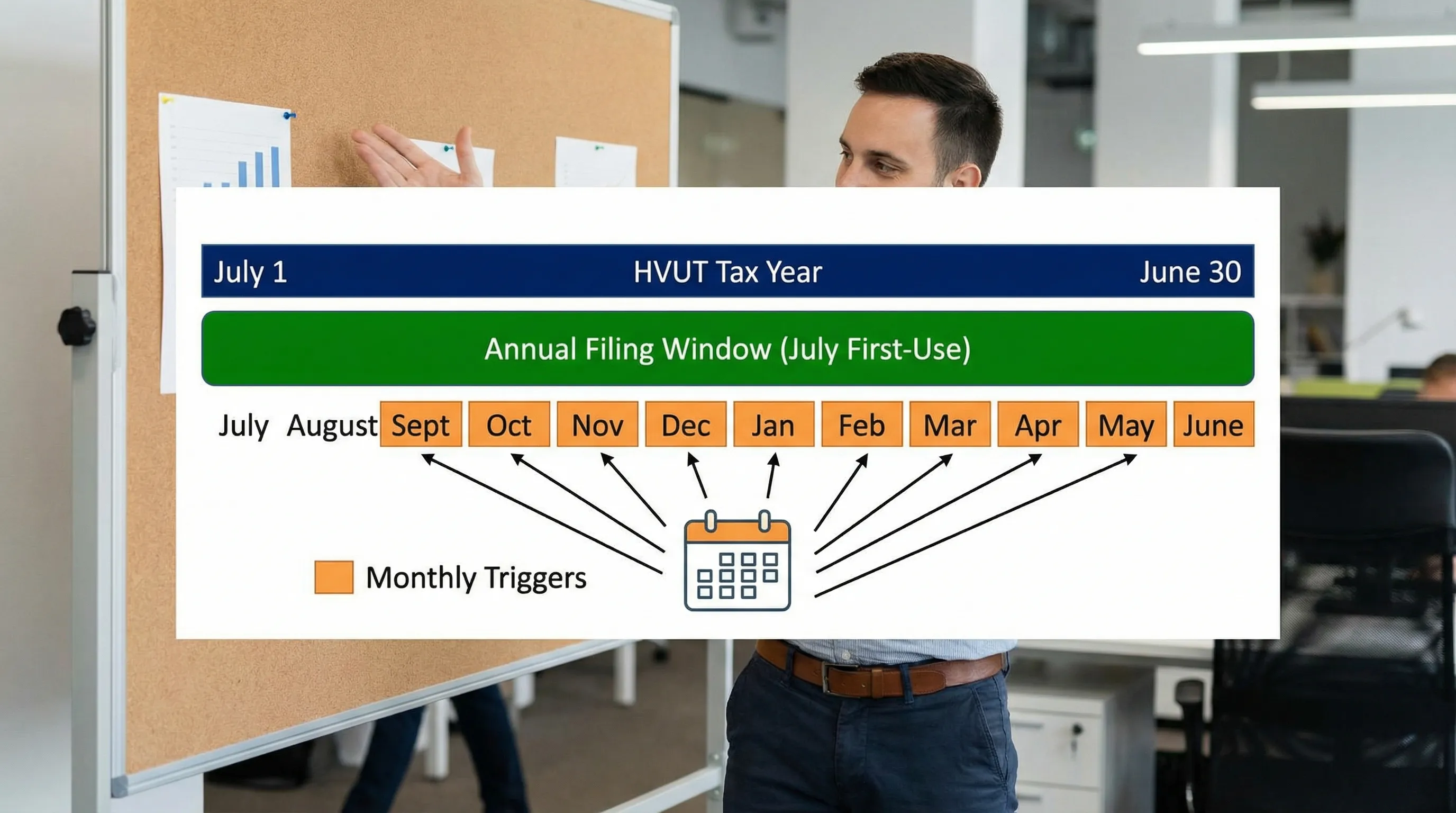 A simple timeline graphic showing the HVUT tax year (July 1 to June 30), the annual filing window for July first-use vehicles (July and August), and monthly first-used-month filing triggers for vehicles added later in the year.