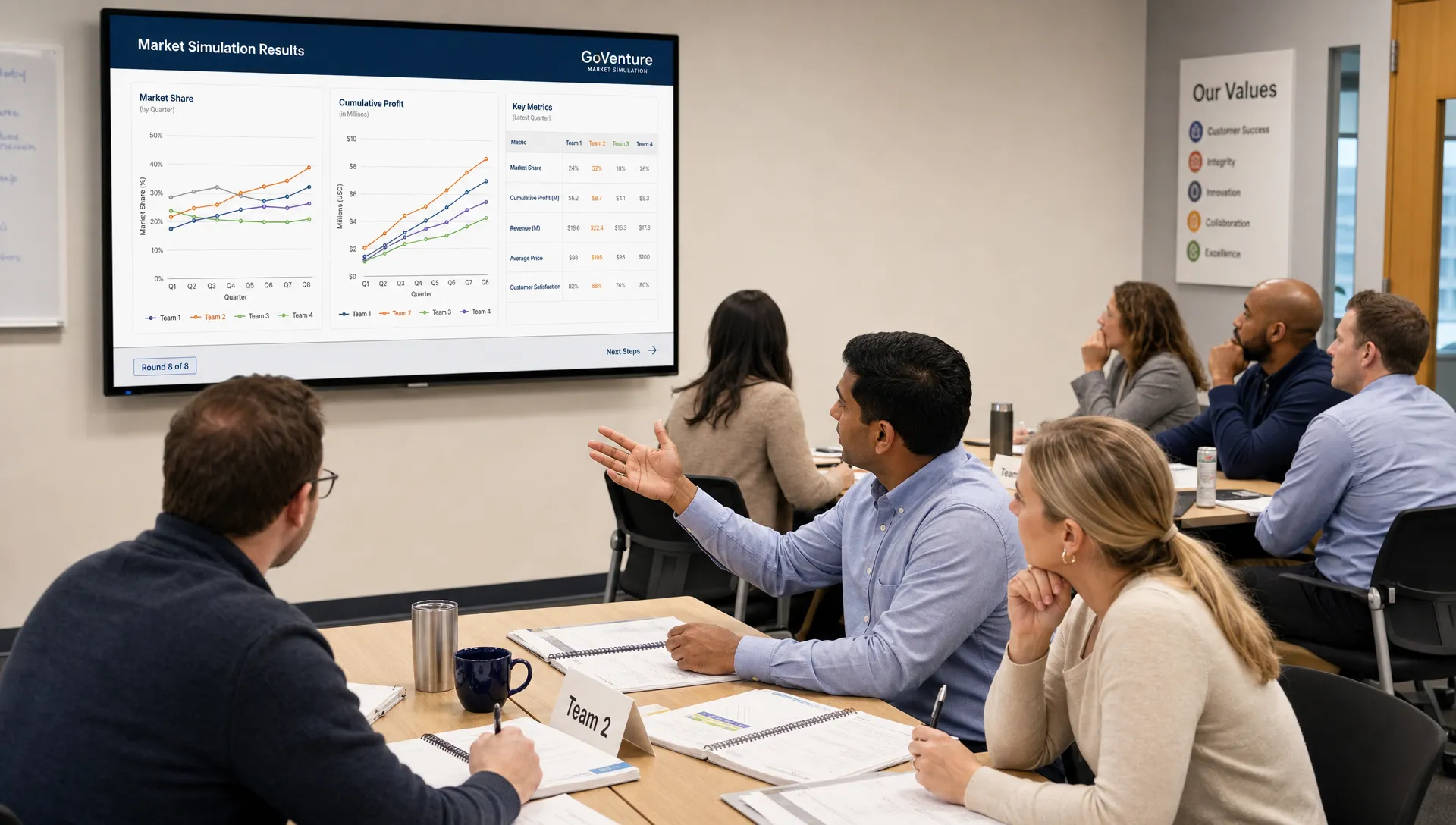 Small teams in a corporate learning room analyze market data, compare simulation results on a screen facing the room, and discuss decisions with notebooks and facilitator materials on the tables.