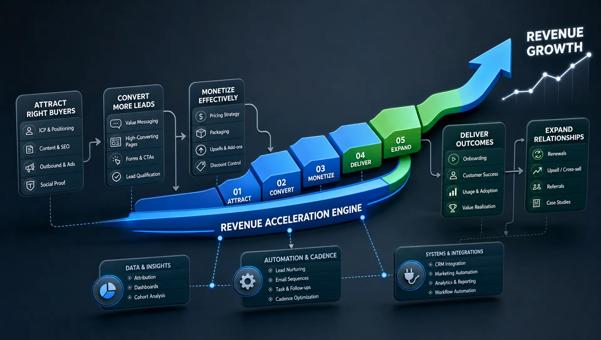 Landscape abstract composition built from layered arrows, segmented bars, and connected nodes forming a clear revenue acceleration pattern across the frame. The layout suggests pricing, conversion, cadence, and automation working together, with one bold central flow and supporting elements around it. No people or real-world setting visible.
