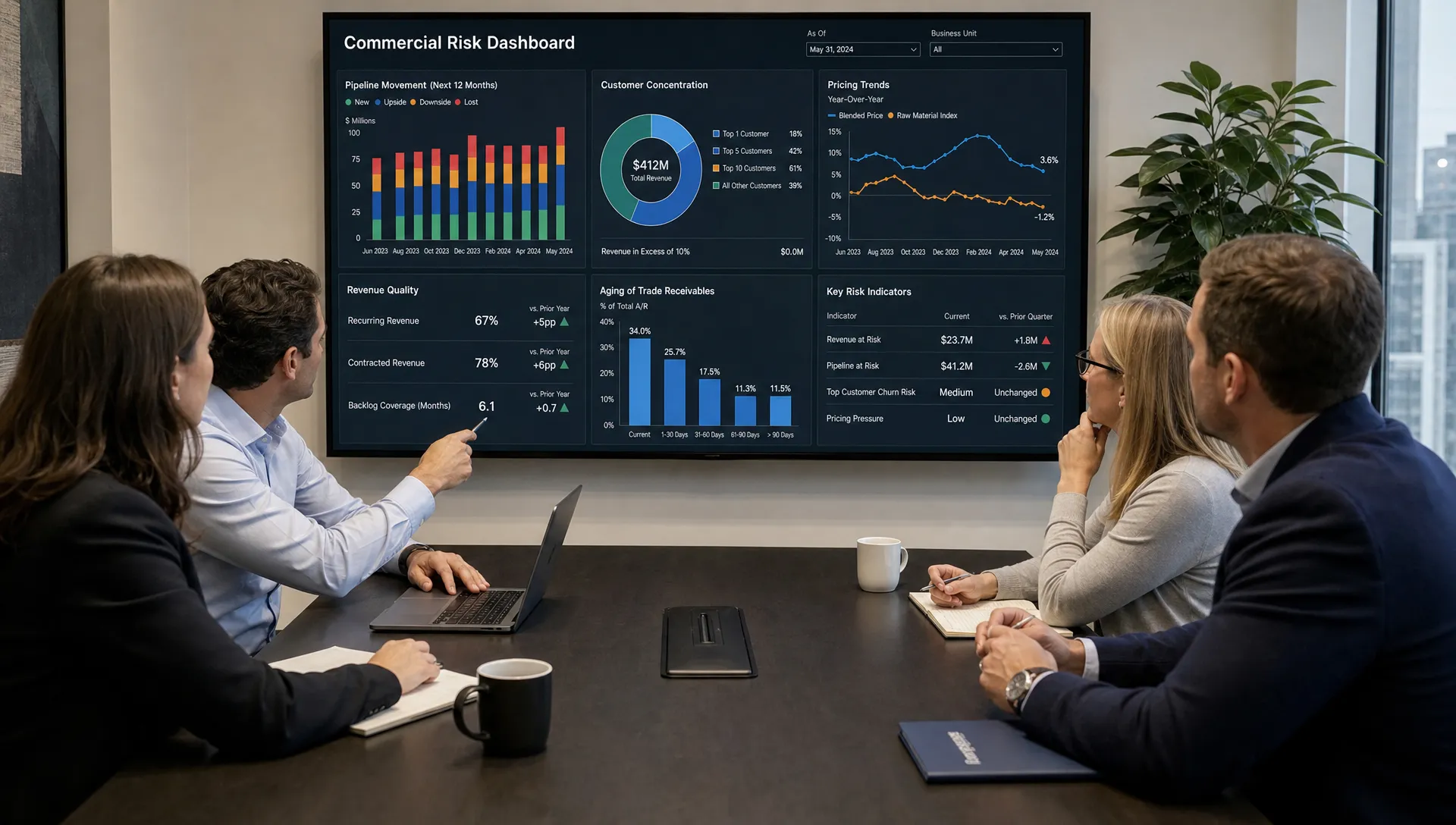 A private equity operating team reviews a commercial risk dashboard on a conference table, with charts showing pipeline movement, customer concentration, pricing trends, and revenue quality indicators.