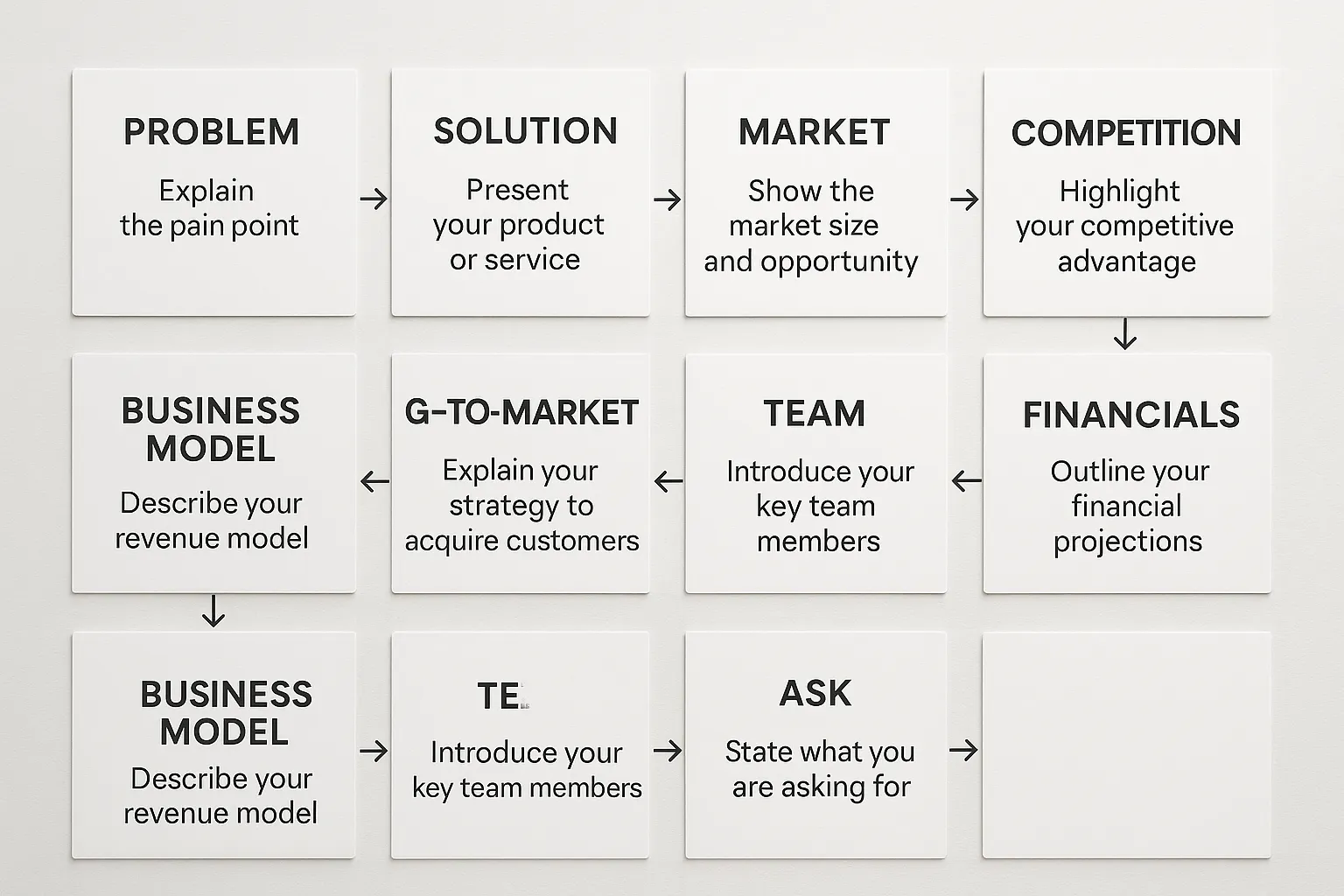 A clean, single-slide storyboard showing the 10 slide arc of a winning startup pitch, from Problem through Ask. Each beat is a labeled card on a grid with short captions and arrows, emphasizing a simple investor-friendly narrative flow.